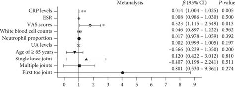 Multivariate Logistic Regression Analysis ∗p Download Scientific Diagram