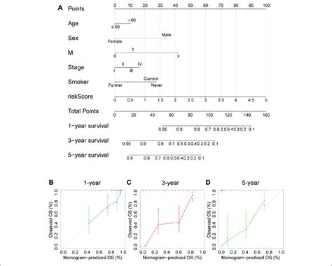 Nomogram And Corresponding Calibration Plots A A Nomogram That