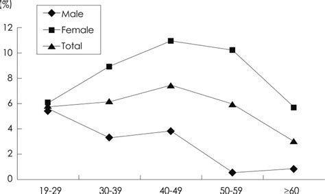 The 1 Year Prevalence Of Migraine According To Age And Gender Download Scientific Diagram