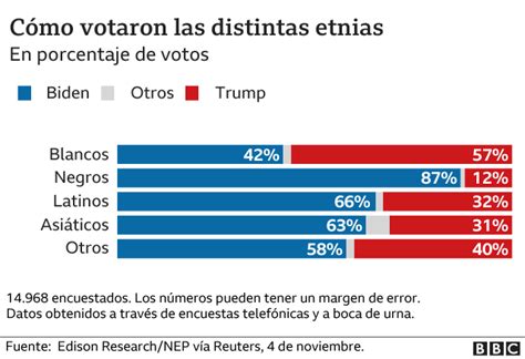 Elecciones En Estados Unidos La Gigantesca Fractura Que Divide El País