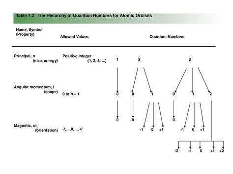 Electronic Structure Of Atom And Periodicity Ppt Download