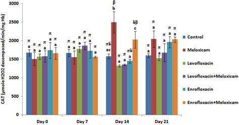 Effect Of Repeated Oral Administration Of Levofloxacin Enrofloxacin