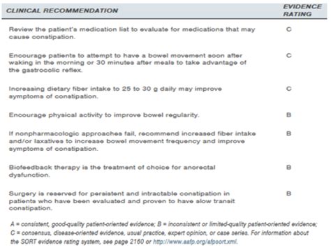 Session Geriatrics Exam L Constipation Flashcards Quizlet