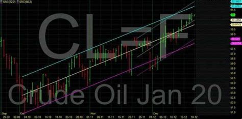 Super Bullish Nymex Crude Oil Futures Are Heading For