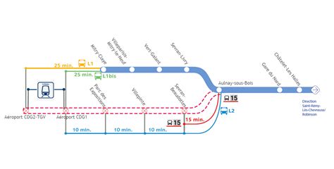 Interruption du RER B entre Aulnay sous Bois et Aéroport CDG2 les 17 et