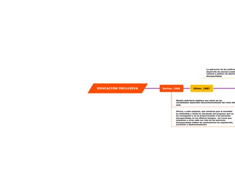 EDUCACIÓN INCLUSIVA Mind Map