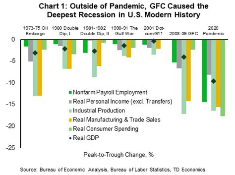 Td Economics Part Of A Cycle A Recession Primer