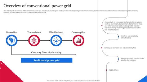 Overview Of Conventional Power Grid Smart Grid Components PPT PowerPoint