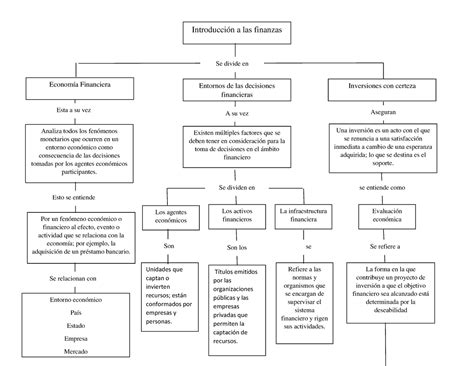 Mapa Conceptual De Intro A Finanzas Introducci N A Las Finanzas