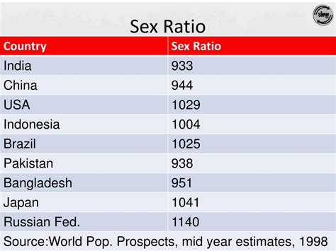 Ppt Assessment Of Sex Ratio 0 6 Yrs And Perceptions On Pcpndt Powerpoint Presentation Id