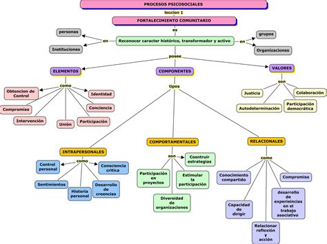 Procesos Psicosociales Mapa Conceptual