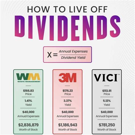 How To Live Off Dividends Info Sheet With 3m And 3m In Each