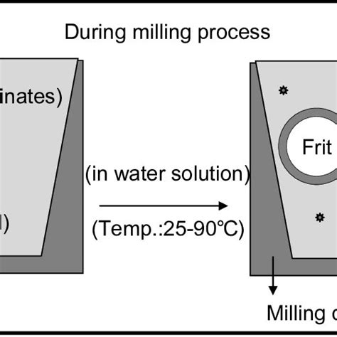 Schematic Diagram Showing A Layer Formation On Frit Surface During Milling Download Scientific