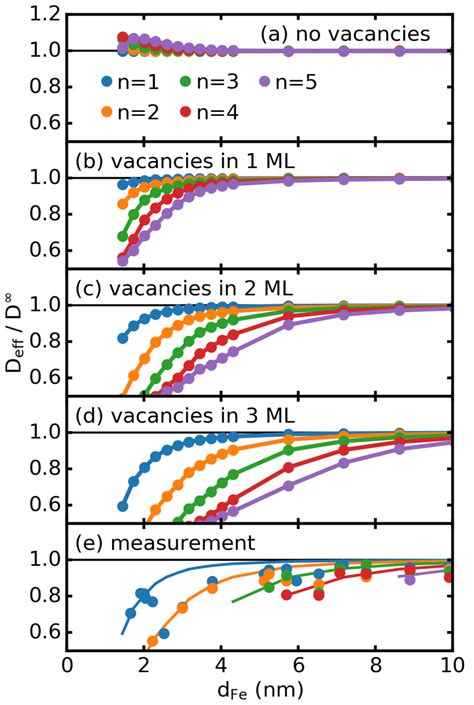 Effective Exchange Stiffness As A Function Of Thickness For A Magnetic