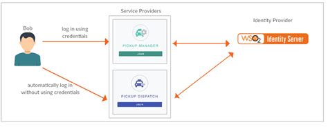 Oidc Applications Wso Identity Server Documentation