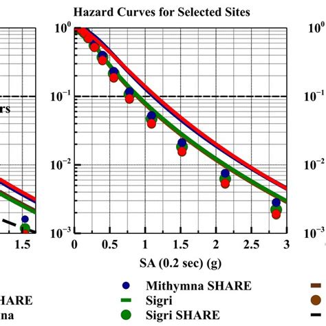 Hazard Curves For The Four Sites Of Interest Red Dots In Fig 2 In Download Scientific