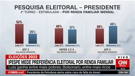 Cnn Brasil On Twitter A Pesquisa Xp Ipespe Divulgada Nesta Sexta