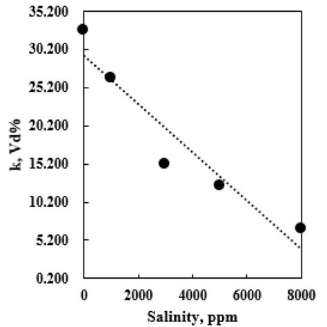 Kn Trend Of Changing Control Factors Of Naoh Orthogonal Bottle Test