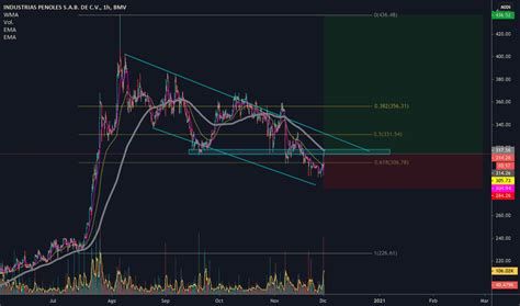 Pe Oles Gr Fico Y Precio Acciones Bmv Pe Oles Tradingview