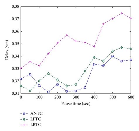 End To End Delay Versus Pause Time Download Scientific Diagram