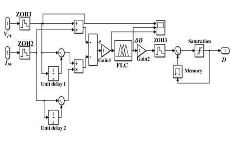 Simulink Block Diagram Of The Flc Based On The Ic Method Download