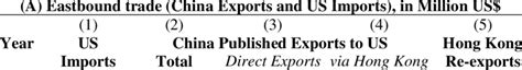 Us China Bilateral Trade Deficit 1988 1996 Download Table