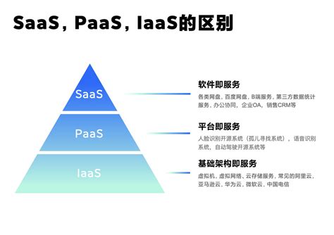 It知识百科：三大云计算模型iaas、paas、saas 云社区 华为云