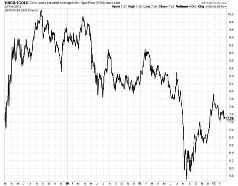 Jesse's Café Américain: Long Term Dow Industrial Average Chart