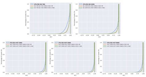 Acc Cumulative Distribution Functions Cdfs For Acc For Experiment