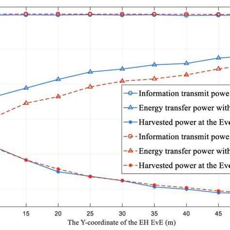 The Achievable Secrecy Rate Versus The Y Coordinate Of The Eve