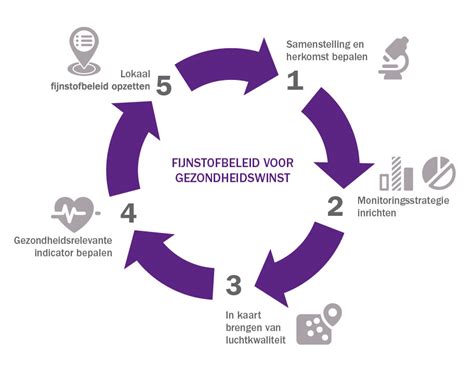 Effectiever Fijnstofbeleid In 5 Stappen TNO