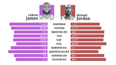 Por Qué Lebron James No Es Como Michael Jordan Es Mejor Más Que Un Anotador De época