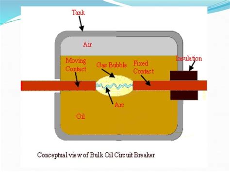 Oil Circuit Breakers Ppt