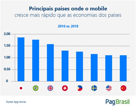 O Brasil Ocupa A Posi O Mundial Em Uso De Smartphones