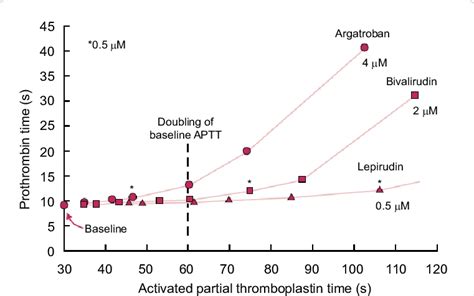 Prothrombin Time Pt Activated Partial Thromboplastin Time Aptt