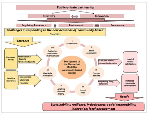 Sustainability Free Full Text Theoretical Model For The Analysis Of