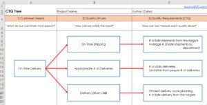 How to utilize VOC 120% using a CTQ Tree 【Excel Template Practice ...