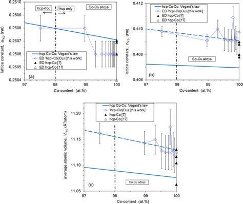 Lattice Constants A Hcp A And C Hcp B And Average Atomic Volume V