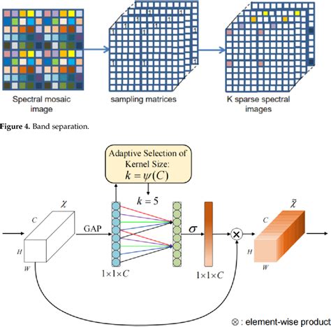 Figure From A Snapshot Multi Spectral Demosaicing Method For Multi