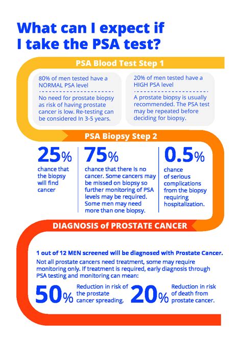 Should I Be Tested For Prostate Cancer