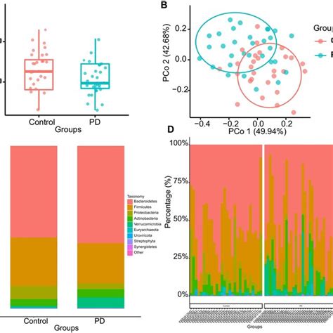 Comparison Of Species Diversity Of Gut Microbiota Between Pd Patients