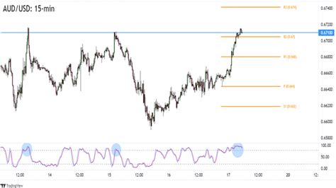 Forex Odraz Se Aud Usd Od Kl Ov Rezistence Fxstreet Cz