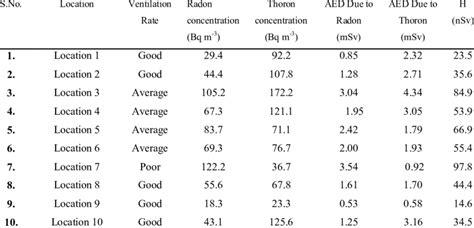 Indoor Radon Thoron Concentration And Annual Effective Dose Rates Due Download Scientific