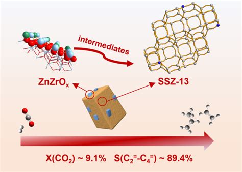 Znzroxssz 13催化剂上实现co2加氢制低碳烯烃 X Mol资讯