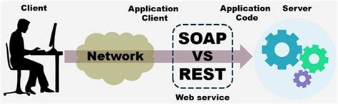 Difference Between Soap And Rest With Comparison Chart Tech Differences