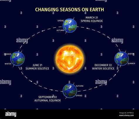 Earth seasons realistic poster with planet rotation symbols vector ...