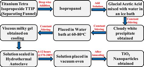 Synthesis Of Titanium Dioxide Tio Nanoparticles Using Solvothermal