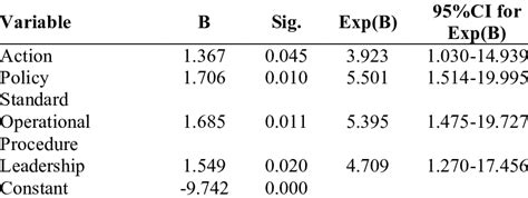 Multiple Logistics Regression Test Results For Significant Variables