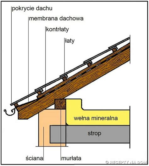 Jak Powinien By Zbudowany Dach Stromy Strona Z Recepty Na Dom