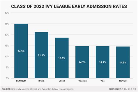 Early Acceptance Rate At Harvard Yale Princeton And Ivy League